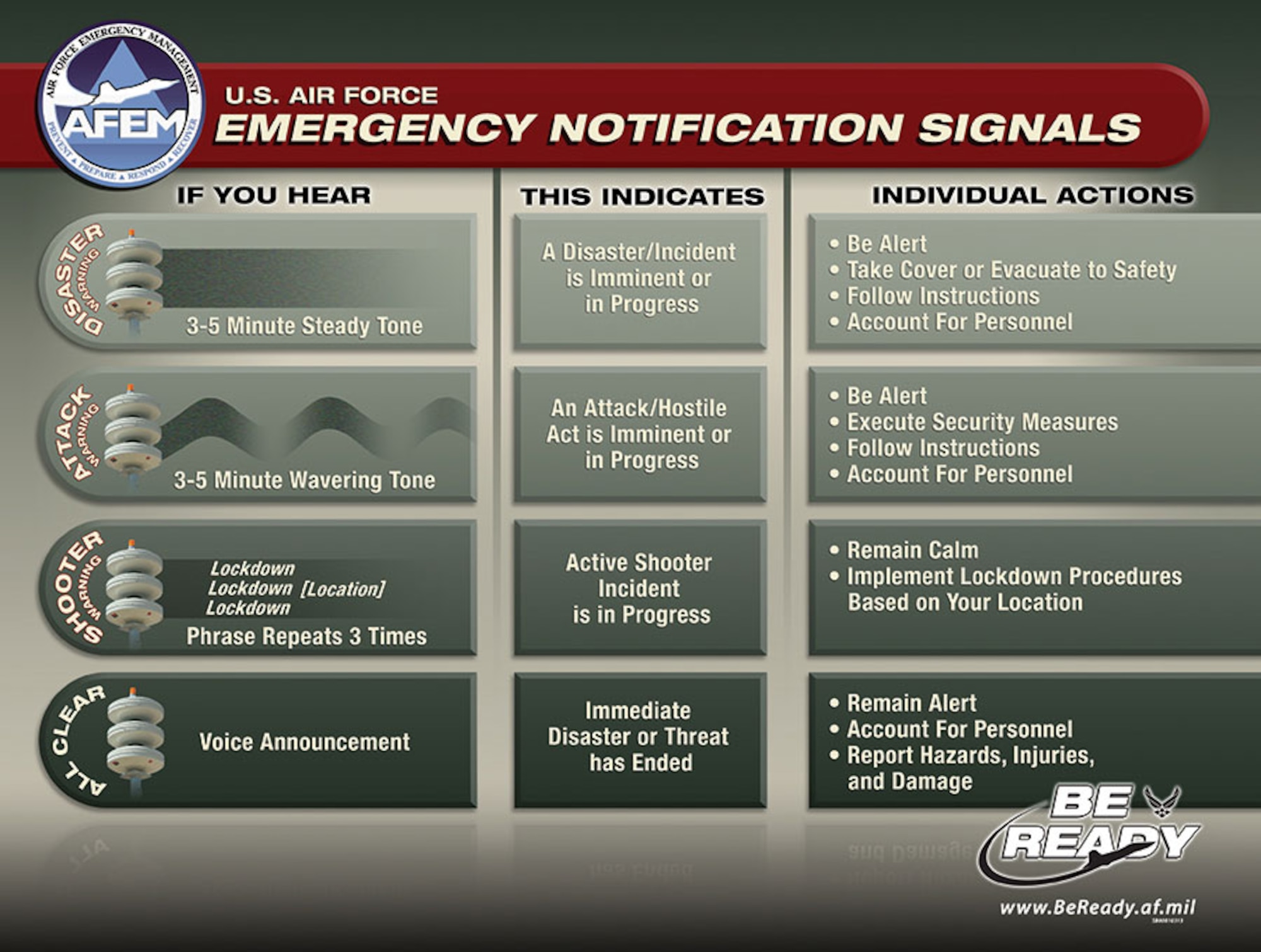 The new Air Force Emergency Notification Signal visual aid includes the new alarm for active shooter. In the event of an active shooter on base, the phrase ‘Lock down, lock down, lock down’ will be repeated three times over the base-wide public address system known as Giant Voice. When the alarm is sounded, it means that an active shooter incident is in progress and all personnel should take immediate action to implement lock down procedures based on their location. (U.S. Air Force graphic)