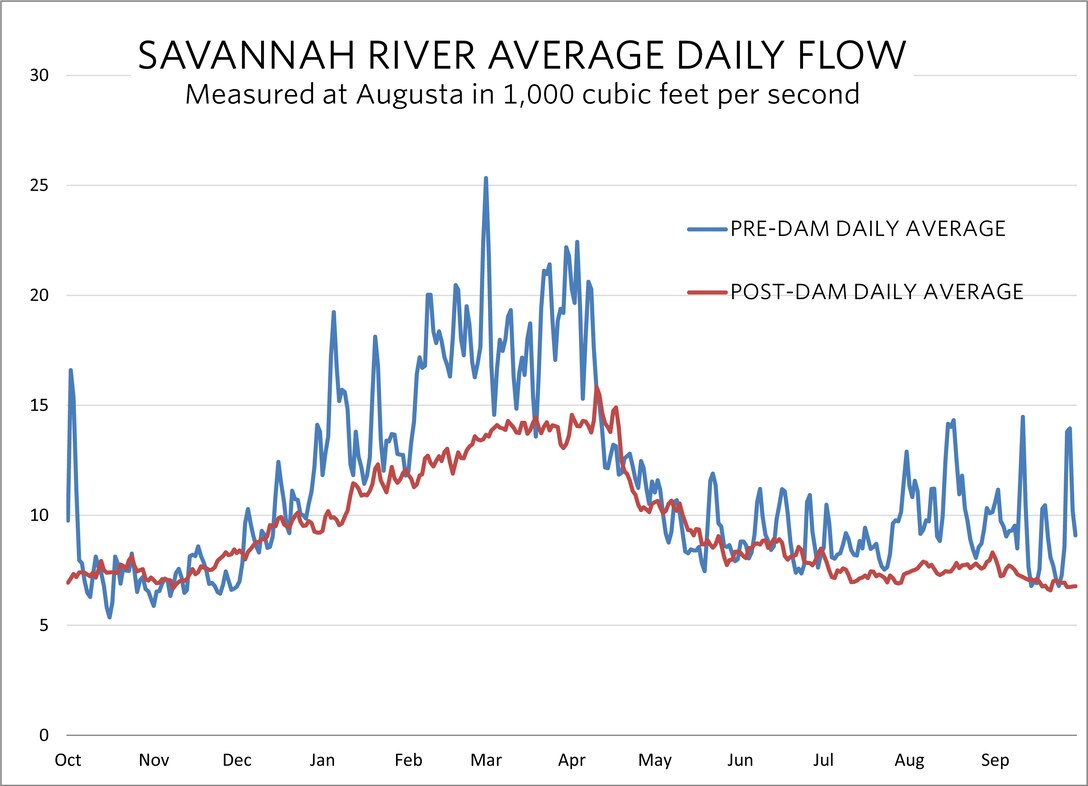 The graph shows the Savannah River’s average daily flow near Augusta before and after dams were introduced. 