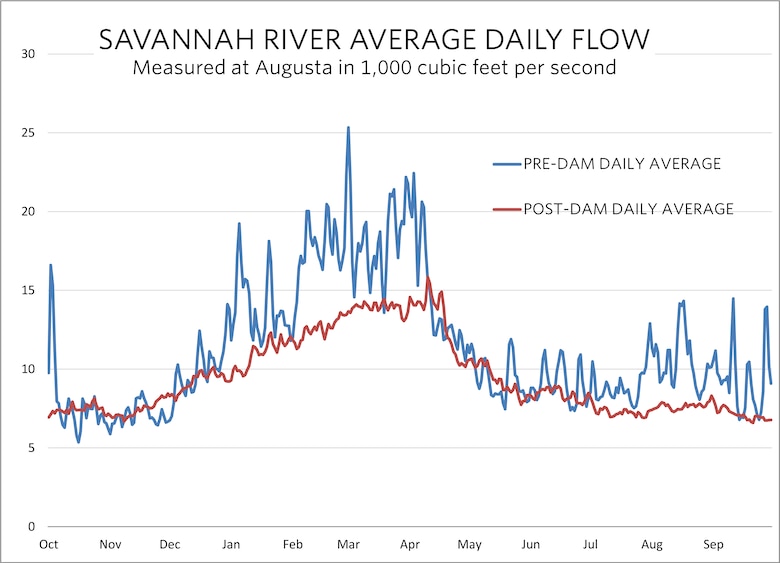 The graph shows the Savannah River’s average daily flow near Augusta before and after dams were introduced. 