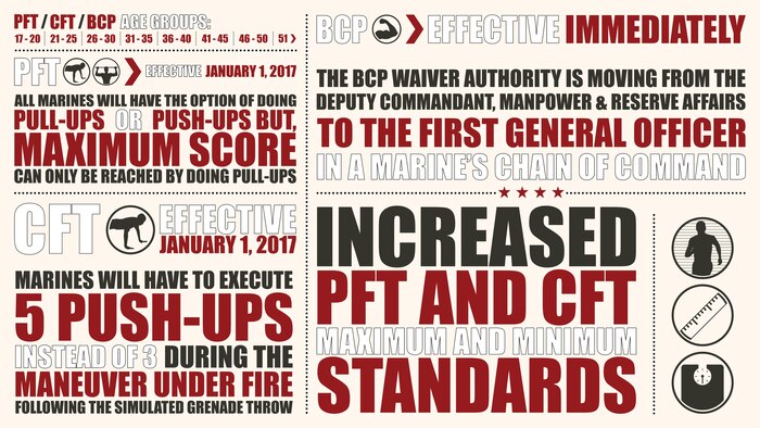 The Marine Corps has announced today that revisions have been made to its physical fitness program, to include the Physical Fitness Test (PFT), Combat Fitness Test (CFT) and the Body Composition Program (BCP). Changes to BCP will take effect immediately, while PFT and CFT changes will be implemented starting Jan. 1, 2017.