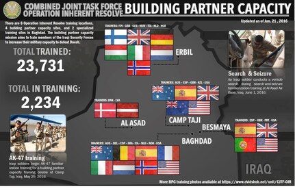 By enabling Iraqi security forces through the building partner capacity mission, CJTF-OIR's multinational Coalition is helping the Government of Iraq set the conditions to defeat Da'esh. In support of this mission Coalition partners conduct training at six locations – four are building partner capacity sites and two are specialized training sites.

This week’s graphic features an Iraqi soldier conducting a vehicle search during search-and-seizure familiarization training at Al Asad Air Base, Iraq, June 1, 2016.