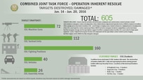 A snapshot of Da'esh targets destroyed or damaged by Coalition strikes from June 14- June 20.