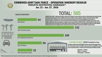 A snapshot of Da'esh targets destroyed or damaged by Coalition strikes from June 21- June 27.