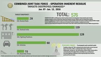 A snapshot of Da'esh targets destroyed or damaged by Coalition strikes from June 07- June 13.