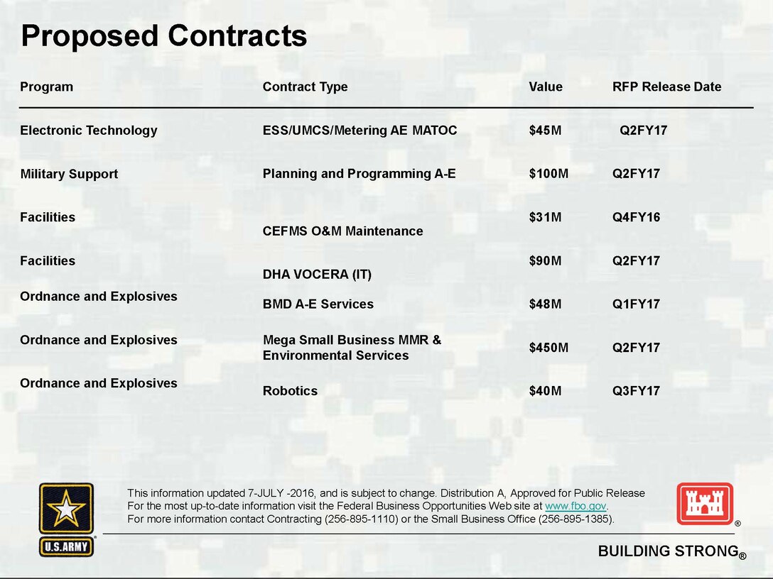Existing and forecasted contracts for July 2016.