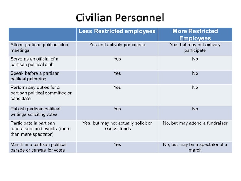 A table of election season do's and don'ts for Civilian Personnel