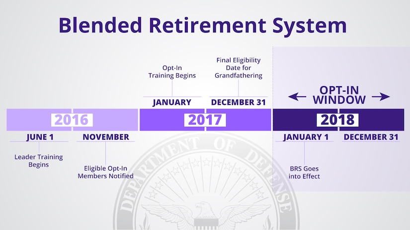 Implementation timeline for the military Blended Retirement System. DoD graphic