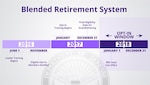 Implementation timeline for the military Blended Retirement System.