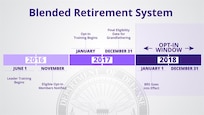 Implementation timeline for the military Blended Retirement System.