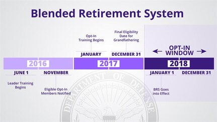 Implementation timeline for the military Blended Retirement System.