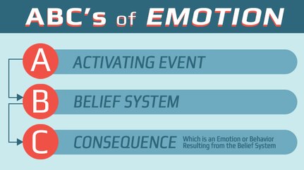 ABCs of emotion:

“A” stands for activating event.

“B” stands for belief system.

“C” stands for consequence, which is an emotion or behavior resulting from the belief system. (AF Graphic)