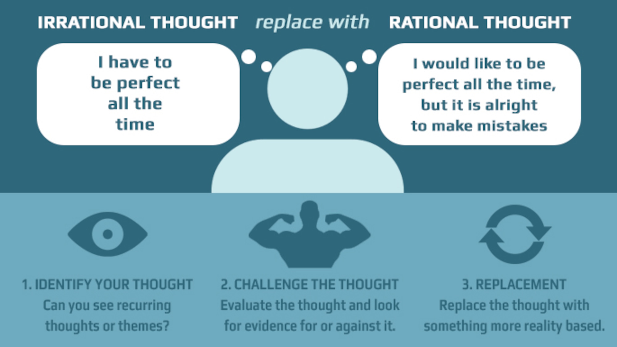 A healthy alternate involves replacing the maladaptive irrational thought with an adaptive, rational thought.(AF Graphic)