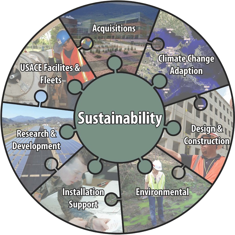 The Corps of Engineers is committed to ensuring that sustainability is not only a natural part of all our decision processes, but should also part of our organizational culture. We define sustainability as an umbrella concept that encompasses energy, climate change and the environment to ensure that what we do today does not negatively impact tomorrow.