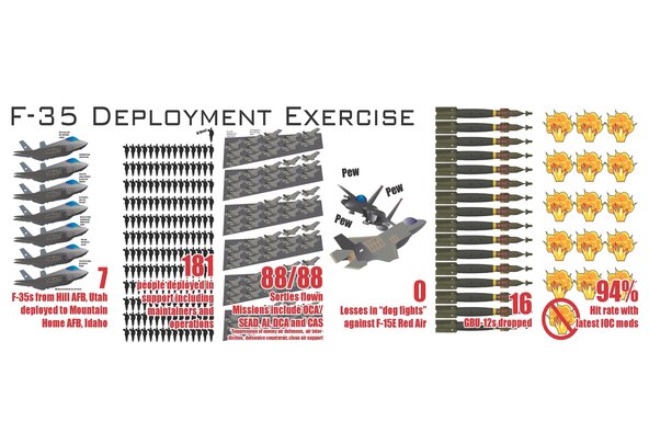 The F-35A Lightning II is on track to declare initial operational capability between August and December 2016. IOC is the first step Air Combat Command will take in bringing the F-35 online as the latest fifth-generation multirole fighter. In IOC configuration, the aircraft will be able to penetrate areas with developed air defenses, provide close air support to ground troops and be readily deployable to conflict theaters. (U.S. Air Force graphic/Melissa E. Walther)