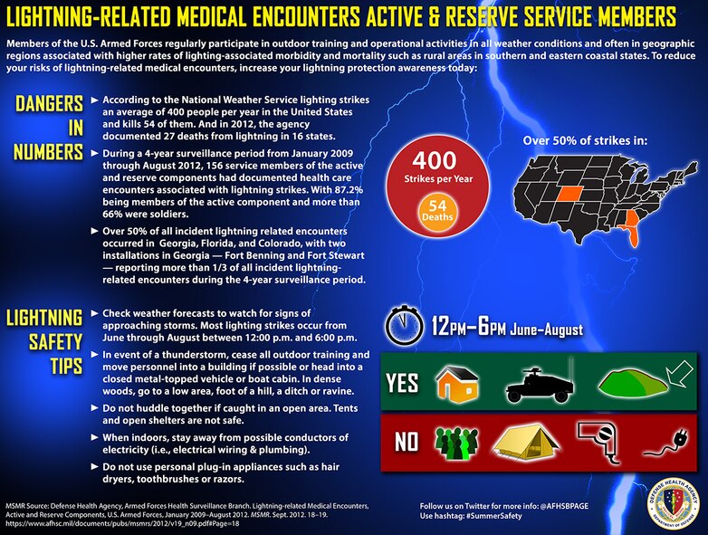 Lightning Safety (MHS Graphic)