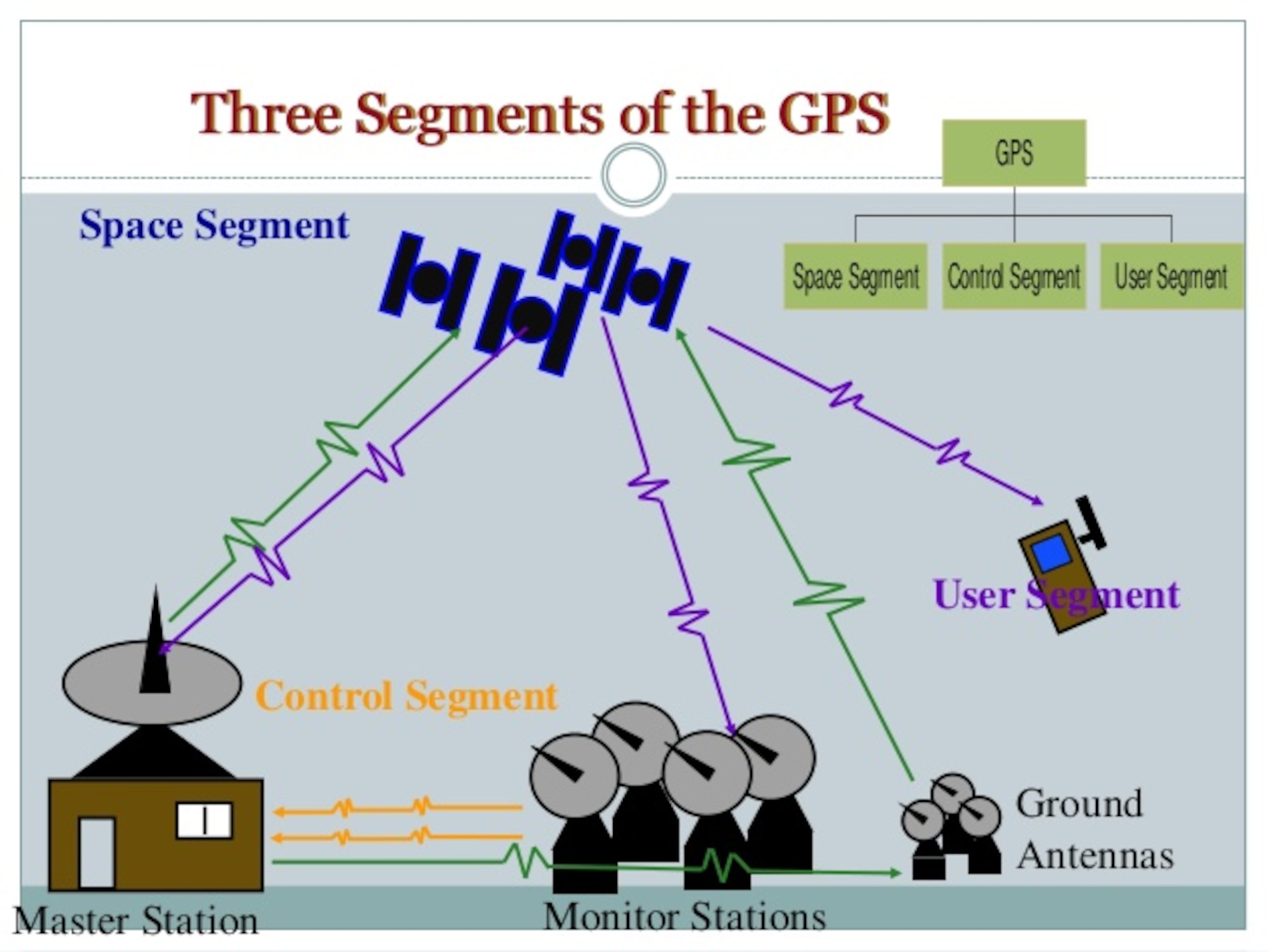GPS is made up of three parts: satellites, ground stations, and receivers. The satellites act like the stars in constellations — we know where they are supposed to be at any given time within a small range of error. The satellites broadcast their location to the ground stations, and the ground stations are able to detect and correct that error in future uploads to the satellites. When the satellite’s location is more accurately broadcasted to the receivers, the receivers can calculate a more accurate position. A receiver, like you might find in your smartphone or navigation system in a car, is constantly listening for a signal from these satellites. The receiver figures out how far away they are from the satellites in view. Once the receiver calculates its distance from four or more satellites, it knows exactly where you are within a few yards of your actual location. (Courtesy graphic) 