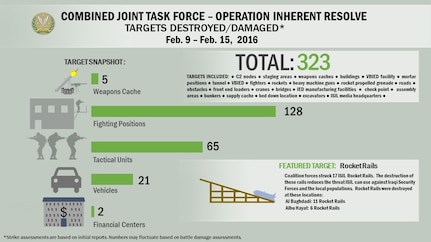 A snapshot of Daesh targets destroyed or damaged by coalition strikes from Feb. 9 - Feb. 15, 2016. Combined Joint Task Force - Operation Inherent Resolve releases information daily on coalition strikes and targets destroyed/ damaged in Iraq and Syria, on Facebook and Twitter at https://www.twitter.com/CJTFOIR.