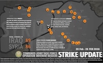 WEEKLY STRIKE UPDATE: Combined Joint Task Force - Operation Inherent Resolve conducted 175 strikes this week, 89 strikes in Iraq and 86 strikes in Syria from Feb. 13 -Feb. 19.

- This week's strikes supported Iraqi Security Forces (ISF) in Ramadi as the city continues to get cleared by Iraqi Forces, as well as 30 deliberate and dynamic strikes in Mosul. 

- In Syria, strikes in support of Operation Tidal Wave II reach as high as 107 in total, significantly impacting ISIL finances.