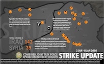 Weekly Strike update: Combined Joint Task Force - Operation Inherent Resolve conducted 181 strikes this week, 142 strikes in Iraq and 39 strikes in Syria from Jan. 2-Jan. 8. This week's strikes supported Iraqi Security Forces in multiple cities, to include: 
- 39 strikes near ‪#‎Mosul‬ as Daesh is pressured to move.
- 38 strikes near ‪#‎Ramadi‬ as the city continues to get cleared of Daesh terrorists by Counter Terrorist Service forces.
In Syria: 
- Coalition aircraft struck six gas and oil separation points and two Daesh crude oil collection points near Dayr Az Zawr.