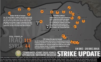 WEEKLY STRIKE UPDATE: Combined Joint Task Force - Operation Inherent Resolve conducted 163 strikes this week, 119 strikes in Iraq and 44 strikes in Syria from Dec. 19-25. This week's strikes supported Iraqi Security Forces in multiple cities, to include: 
- 45 strikes near Mosul as ISF began isolating Daesh in the city.
- 31 strikes near Ramadi as ISF continue to clear sections of the city.
In Syria: 
- Six strikes near Ar Raqqah in Syria destroyed five ISIL gas and oil separation points and two crude oil collection points in support of Operation Tidal Wave II.
