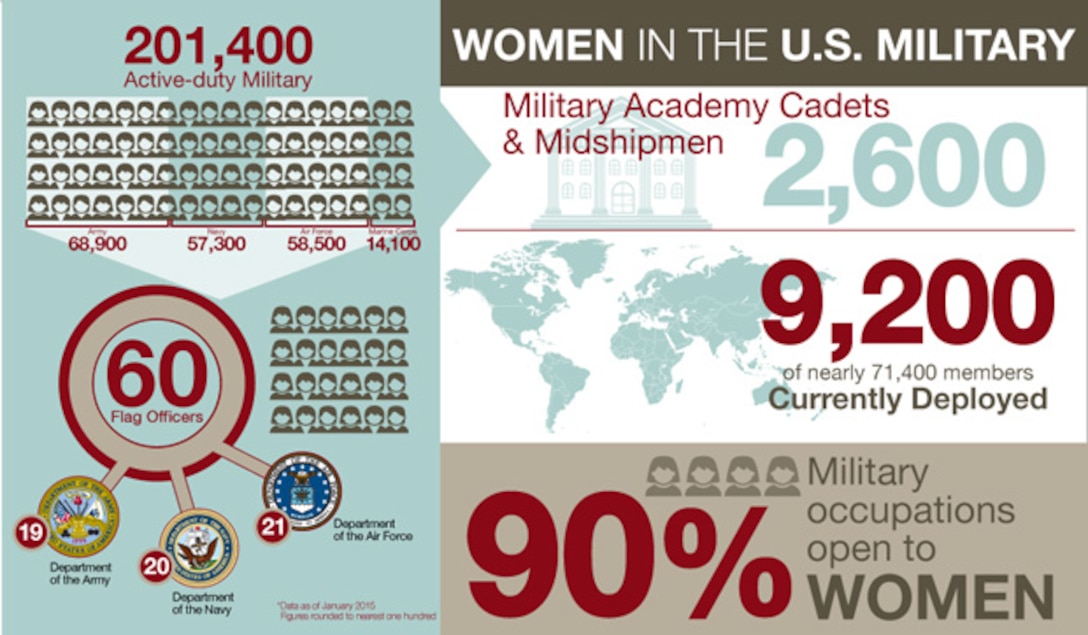 A graphic depicts the statistics of active-duty women in the military. The month of March is designated as Women’s History Month where women are recognized for their accomplishments and progression in society. Out of the approximately 183,000 active duty Marines, only about 14,100 are women making up only 7.7% of the Marine Corps, according to Department of Defense statistics. (Department of Defense Courtesy Photo)