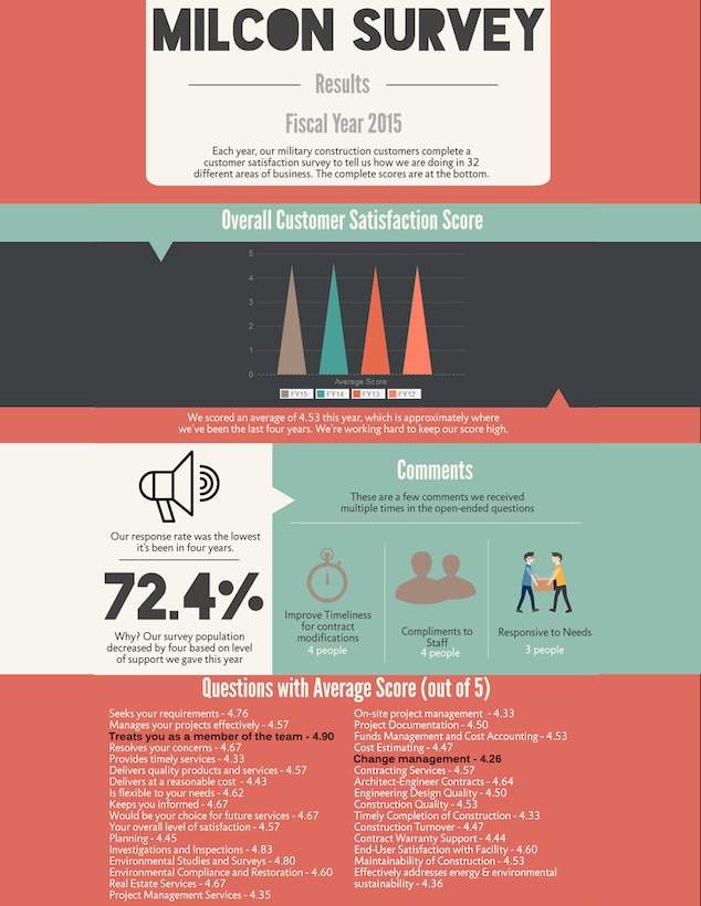 This graphic represents results from the Charleston District's annual Military Construction Customer Survey.