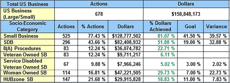 The Charleston District achieved all of its small business goals in fiscal year 2015 by awarding more than $128 million worth of contracts to various small businesses.