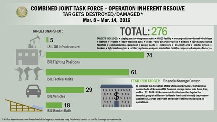 A snapshot of Daesh targets destroyed or damaged by coalition strikes from March 8 - March 14, 2016. Combined Joint Task Force - Operation Inherent Resolve releases information daily on coalition strikes and targets destroyed/ damaged in Iraq and Syria, on Facebook and Twitter at https://www.twitter.com/CJTFOIR.
‬