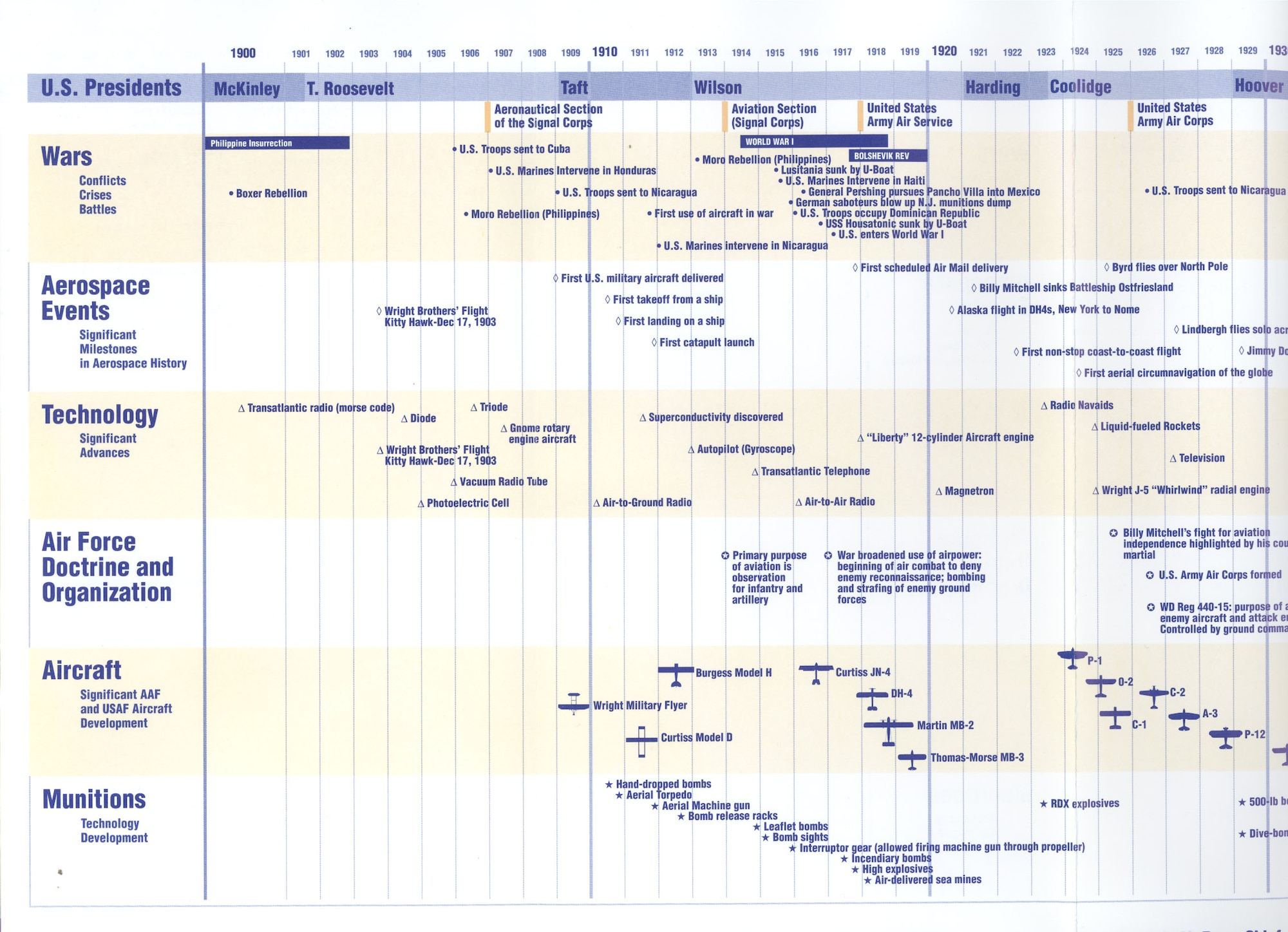 Graphical representation of the early years in the signal corps/army air service timeline.  