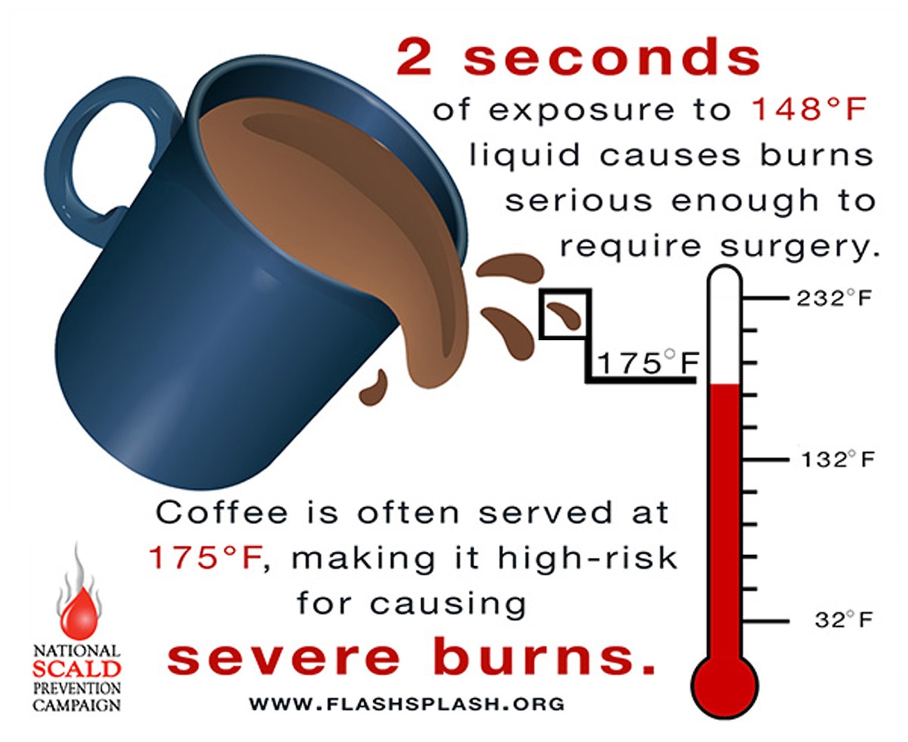 According to the American Burn Association Repository’s 2011 report, approximately 450,000 burn injuries require medical treatment each year. The National Fire Prevention Association reports there were 70,800 scalding non-fire burn injuries reported to hospital emergency rooms in 2012, up from 68,700 in 2011.
A scald injury can happen at any age. Hot liquids from bath water, hot coffee and even microwaved soup can cause devastating injuries. Scald burns are the second leading cause of all burn injuries. 
