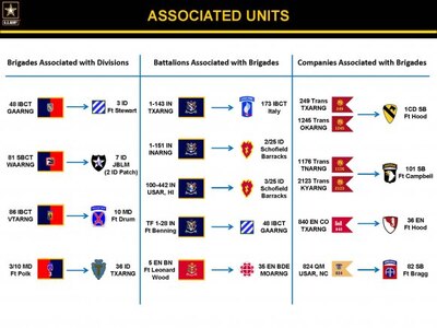 Associated Units in the Pilot program