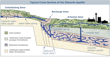 Geographically, the Edwards Aquifer extends through parts of Kinney, Uvalde, Zavala, Medina, Frio, Atascosa, Bexar, Comal, Guadalupe and Hays counties and covers an area approximately 180 miles long and five to 40 miles wide. The total surface area overlying the aquifer is approximately 3,600 square miles. The aquifer is the primary water source for much of south central Texas, including the City of San Antonio and its surrounding communities.