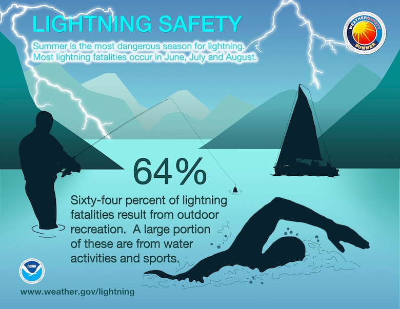 Sixty-four percent of lightning fatalities result from outdoor recreation. A large portion of these are from water activities and sports.