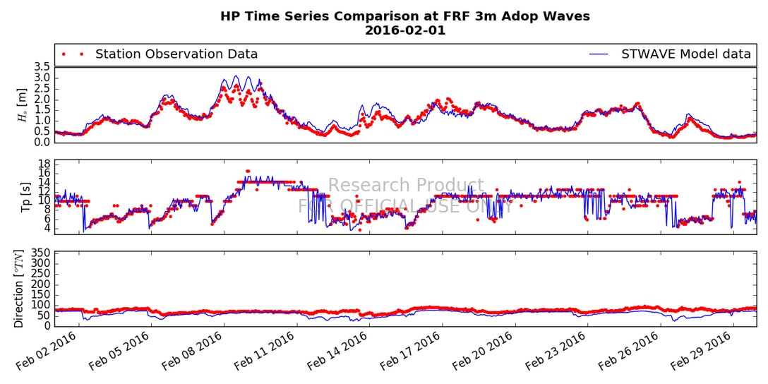 The Coastal Model Test Bed (CMTB) has been developed by ERDC-CHL to evaluate the strengths and weaknesses of numerical models and to focus efforts on improving estimates. A simulation was run for CHL’s Field Research Facility (FRF) in Duck, NC, for the duration of February 2016. The series comparison shows or the month of February that the model performed relatively well in 3 m of water.