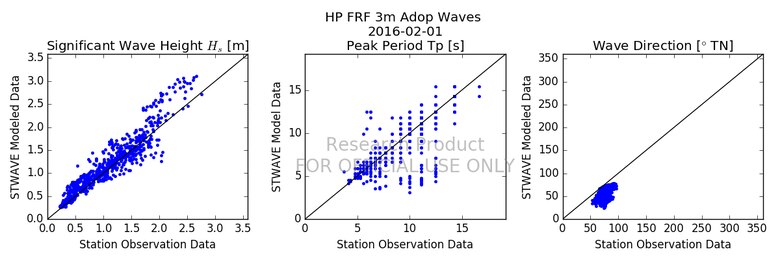 The Coastal Model Test Bed (CMTB) has been developed by ERDC-CHL to evaluate the strengths and weaknesses of numerical models and to focus efforts on improving estimates. A simulation was run for CHL’s Field Research Facility (FRF) in Duck, NC, for the duration of February 2016. The results for the 3 m model-observation stations are shown in a one-to-one comparison plot.