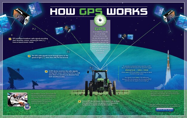 How GPS Works