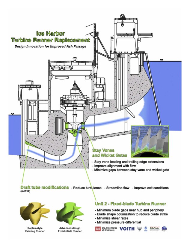 Ice Harbor Turbine Runner Replacement; Design Innovation for Improved Fish Passage.