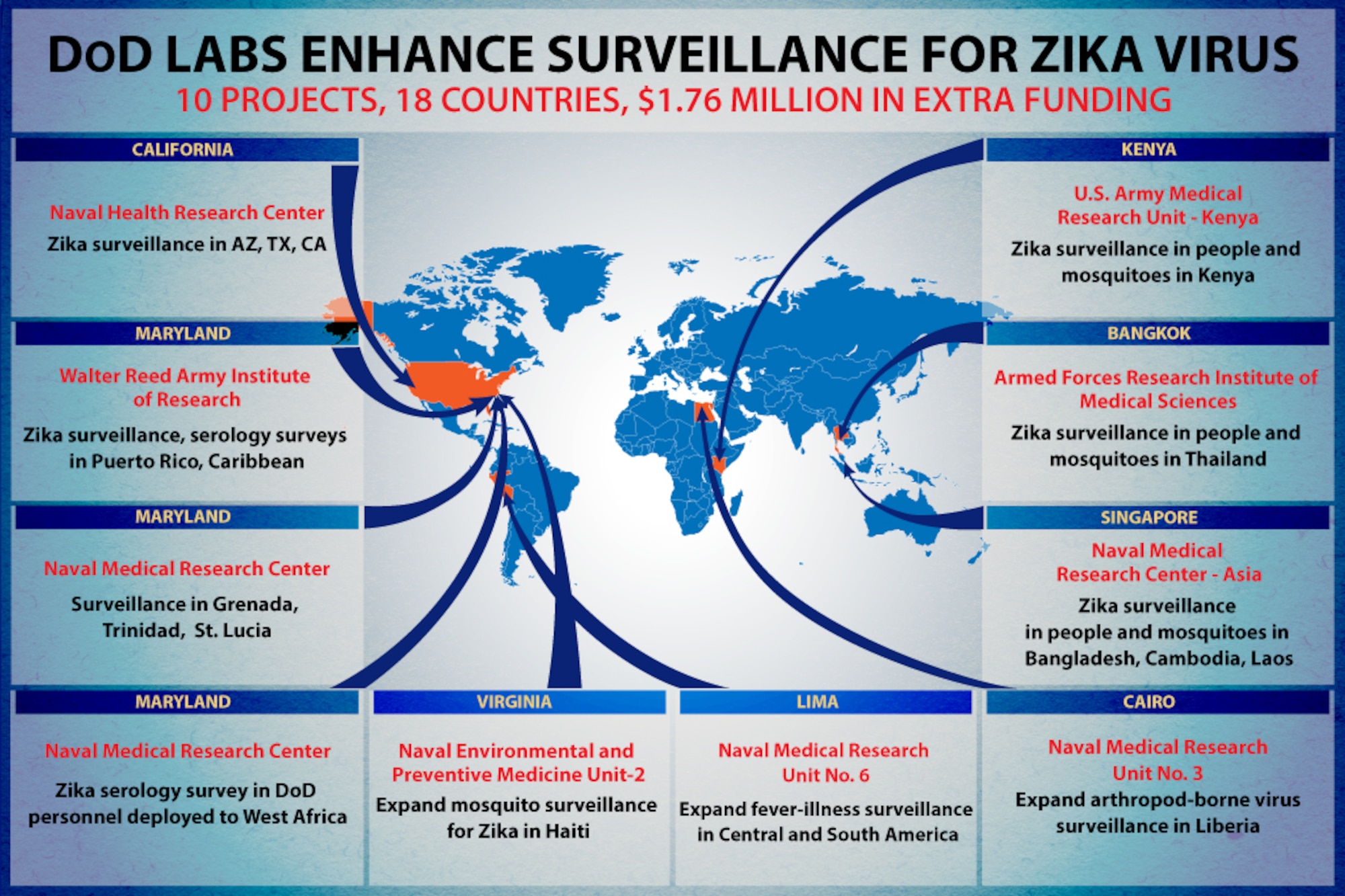 The Defense Department is providing $1.76 million in extra funding to military laboratories to expand Zika virus surveillance worldwide and assess the virus’s impact on deployed service members’ health and readiness. DoD graphic by Regina Ali