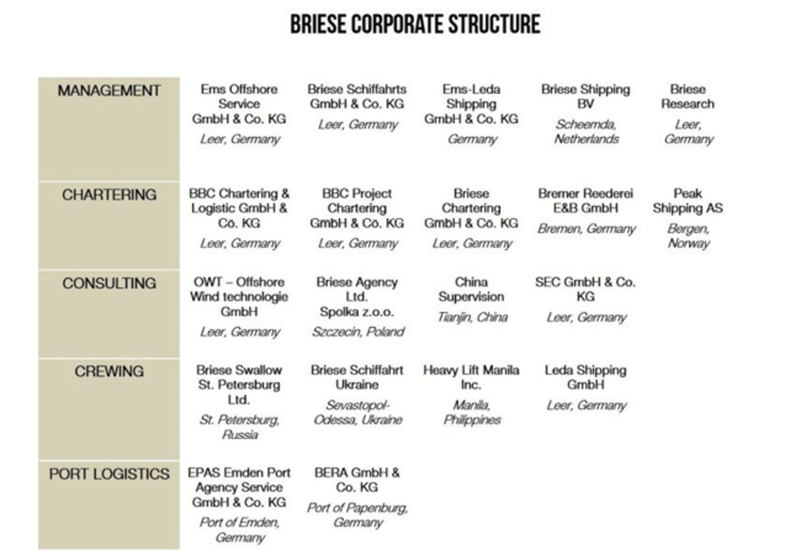 Figure 11.9 Briese corporate structure
Source: Wallace and Mesko, The Odessa Network, 56.