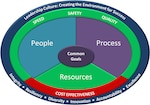 Defense Logistics Agency Aviation will soon begin using a new DLA Aviation Process Excellence methodology known as APEx. APEx tools, like the Leadership Model tool, enhance the way we manage, evaluate, refine, and communicate process design. 