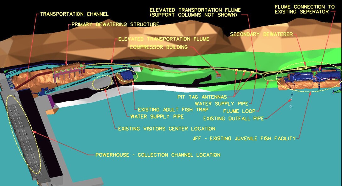 Lower Granite Juvenile Bypass System Upgrade design illustration. Overhead view shows Lower Granite Dam at left, new elevated transportation flume in upper middle, and existing Juvenile Fish Facility at right. The new elevated flume will lead fish to the downstream Juvenile Fish Facility. US Army Corps of Engineers illustration.