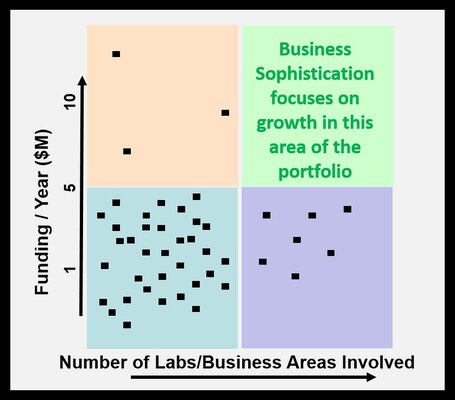 Large, enterprise business projects allow the Engineer R&D Center to grow its business portfolio, focusing on a level not achievable by a single laboratory or business area, and involving multiple people across the organization. The Business Development Offices gives employees a pipeline to submit ideas for projects - contact Niki.C.Goerger@usace.army.mil, Ph.D., 601-634-2180. 