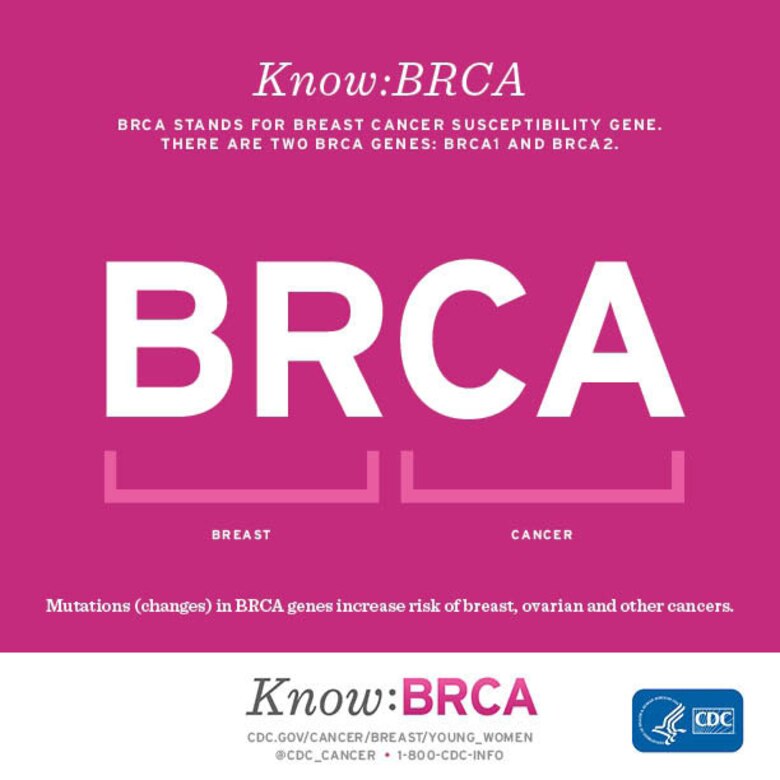 The Centers for Disease Control website illustrates a direct correlation between breast cancer and a mutation of specific genes, which it refers to as BRCA genes. The acronym BRCA stands for breast cancer susceptibility genes. According to the CDC, there are two BRCA genes: BRCA1 and BRCA2; mutations (changes) in BRCA genes increase risk of breast, ovarian and other cancers.
