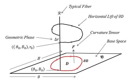 DAHLGREN, Va. – This diagram describes the energy gauge field and geometric phase related to weak energy thermodynamics. Navy scientist Dr. Dan Parks presented the diagram – his model of the principle fiber bundle – at a November 2016 poster session featuring Naval Surface Warfare Center Dahlgren Division (NSWCDD) In-house Laboratory Independent Research (ILIR) projects. Parks received the command’s ILIR Excellence Award for his research on weak energy and its properties at the event. Potential military applications of weak energy includes new energetics and explosives as well as significant impact to high performance engines and the storage of power for warfighters deployed to dangerous and remote regions.  