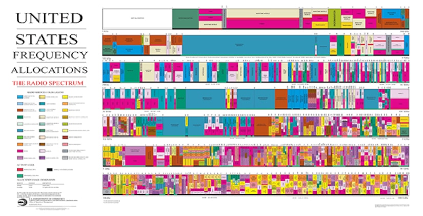 The National Telecommunications and Information Administration within the Department of Commerce manages radio frequency allocations in the United States. Shown is the Radio Spectrum Allocation Chart as of January 2016.