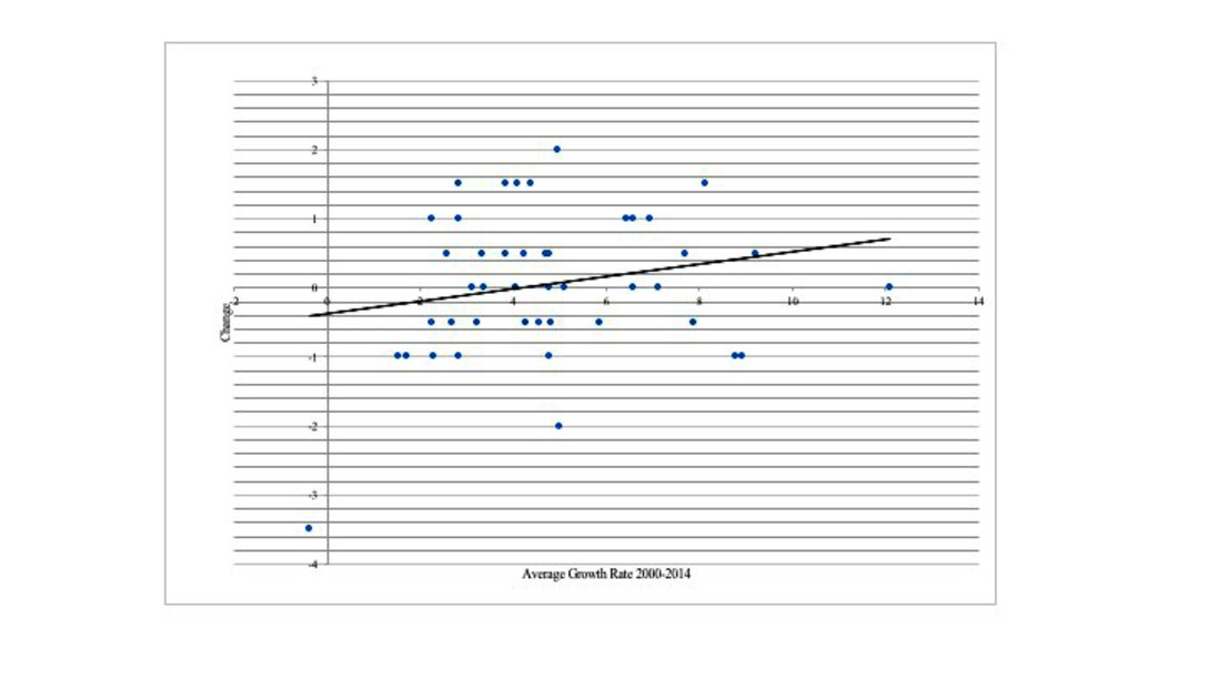 Figure 4.1 Freedom House Score (2015) and Economic Growth
A scatterplot demonstrating the relationship between Freedom House’s 2015 rankings and average growth rate since 2000.