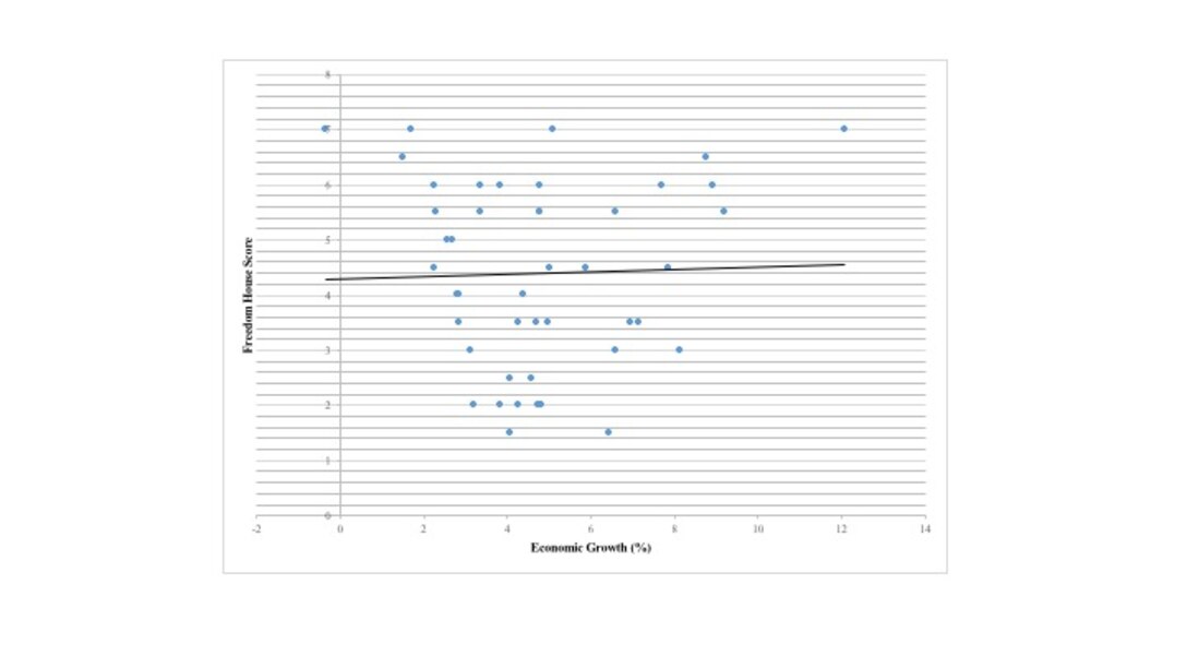 Figure 4.1 Freedom House Score (2015) and Economic Growth

Figure 4.1 shows a scatterplot demonstrating the relationship between Freedom House’s 2015 rankings and average growth rate since 2000. Clearly, there is little relationship between current levels of freedom and economic growth for the past 15 years.