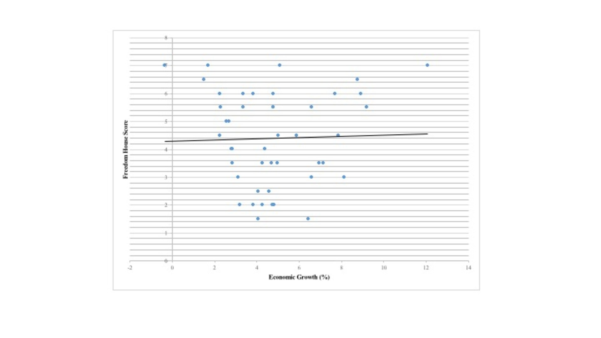 Figure 4.1 Freedom House Score (2015) and Economic Growth

Figure 4.1 shows a scatterplot demonstrating the relationship between Freedom House’s 2015 rankings and average growth rate since 2000. Clearly, there is little relationship between current levels of freedom and economic growth for the past 15 years.