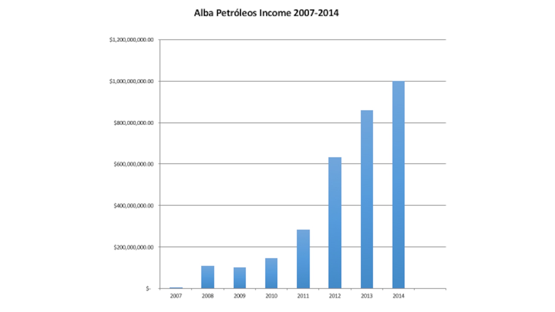Figure 8.1 Alba Petróleos Income 2007-2014