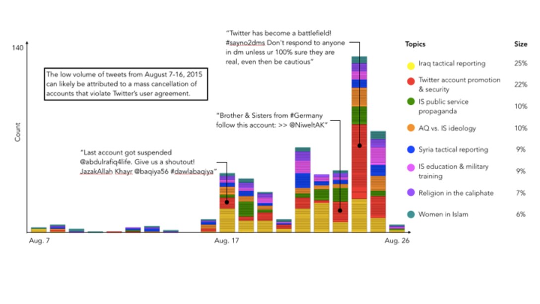 Figure 10.2 Timeline of Tweets in English-Speaking ISIL Network
from August 6 to 26, 2015 (n = 878 tweets)